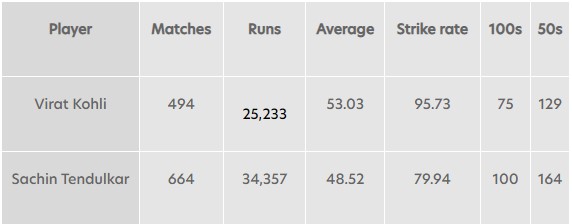 Stats Saching and Virat